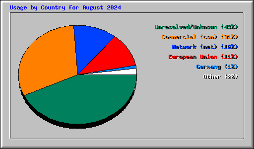 Usage by Country for August 2024