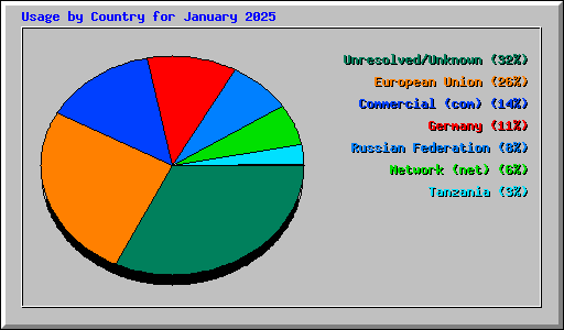 Usage by Country for January 2025