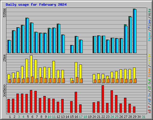 Daily usage for February 2024