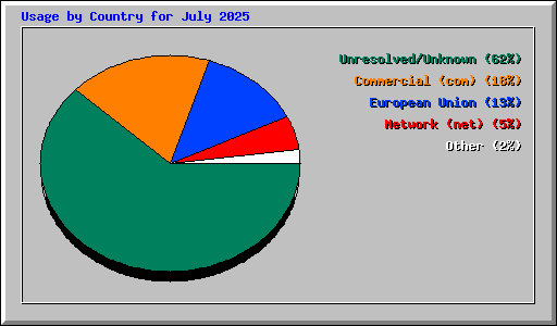 Usage by Country for July 2025