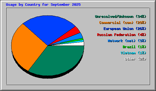 Usage by Country for September 2025