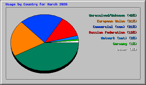 Usage by Country for March 2026