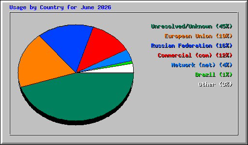 Usage by Country for June 2026