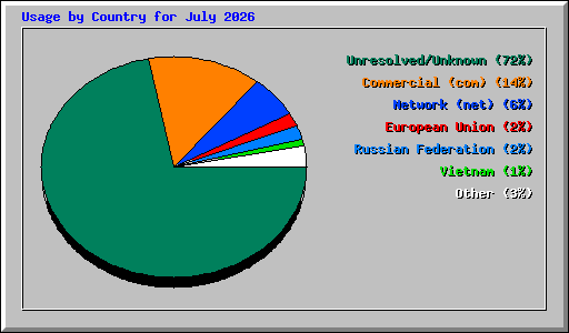 Usage by Country for July 2026