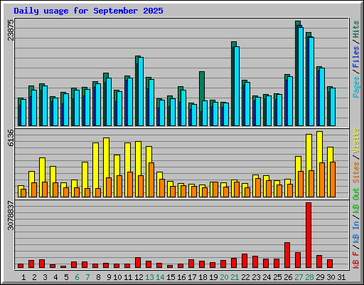 Daily usage for September 2025