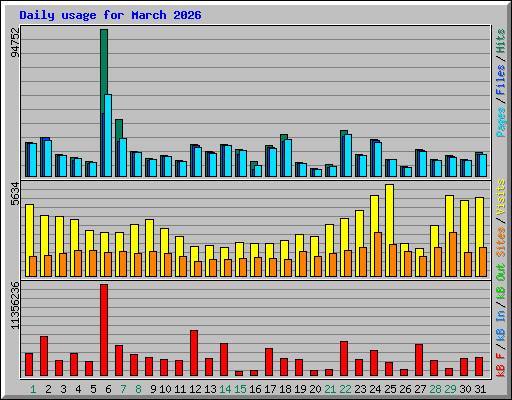 Daily usage for March 2026