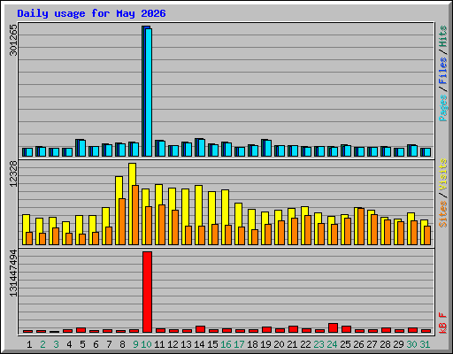 Daily usage for May 2026