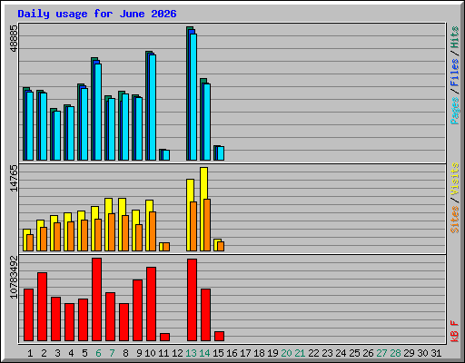 Daily usage for June 2026