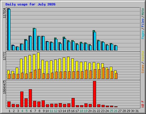 Daily usage for July 2026